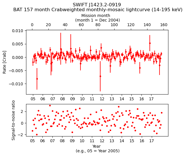 Crab Weighted Monthly Mosaic Lightcurve for SWIFT J1423.2-0919