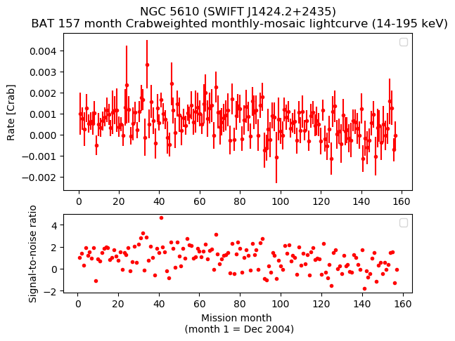 Crab Weighted Monthly Mosaic Lightcurve for SWIFT J1424.2+2435