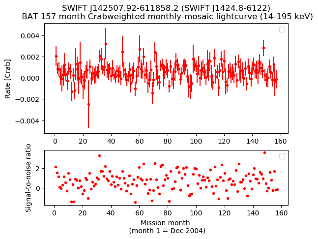 Crab Weighted Monthly Mosaic Lightcurve for SWIFT J1424.8-6122