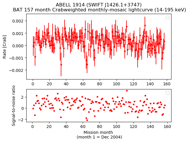 Crab Weighted Monthly Mosaic Lightcurve for SWIFT J1426.1+3747