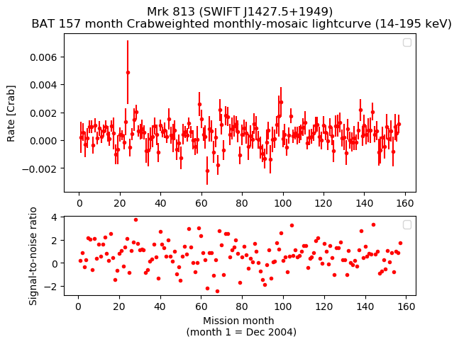 Crab Weighted Monthly Mosaic Lightcurve for SWIFT J1427.5+1949