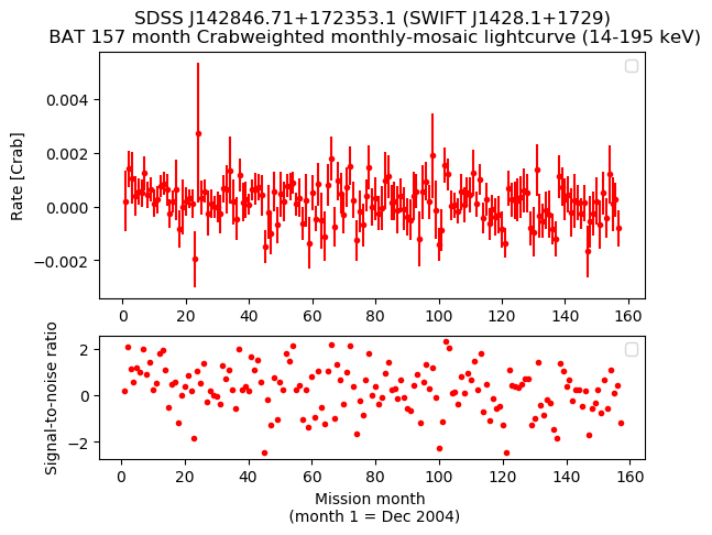 Crab Weighted Monthly Mosaic Lightcurve for SWIFT J1428.1+1729