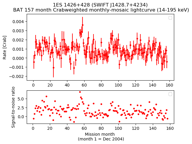 Crab Weighted Monthly Mosaic Lightcurve for SWIFT J1428.7+4234