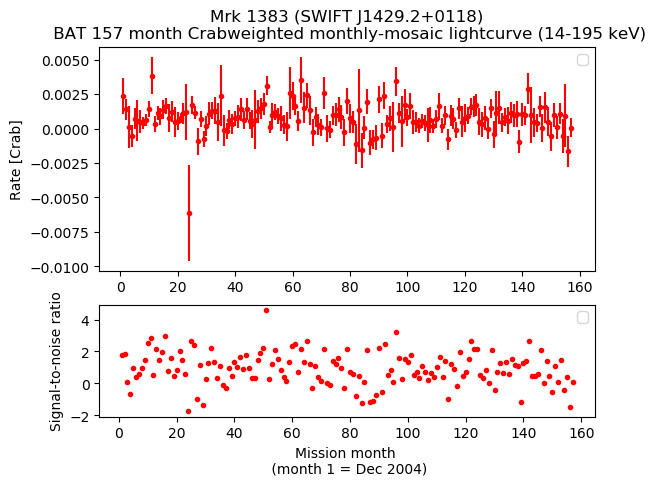 Crab Weighted Monthly Mosaic Lightcurve for SWIFT J1429.2+0118