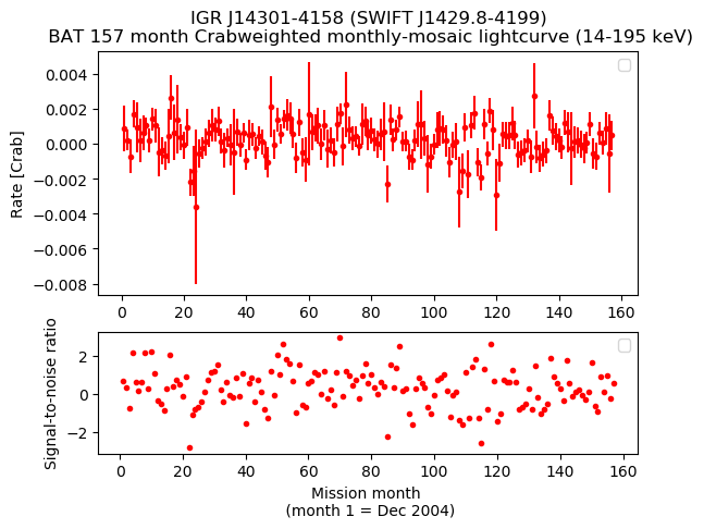 Crab Weighted Monthly Mosaic Lightcurve for SWIFT J1429.8-4199