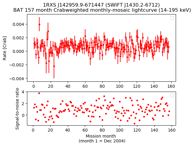 Crab Weighted Monthly Mosaic Lightcurve for SWIFT J1430.2-6712