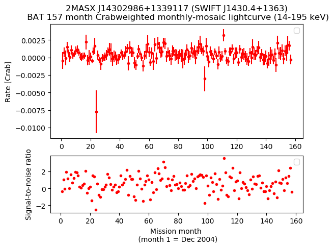 Crab Weighted Monthly Mosaic Lightcurve for SWIFT J1430.4+1363