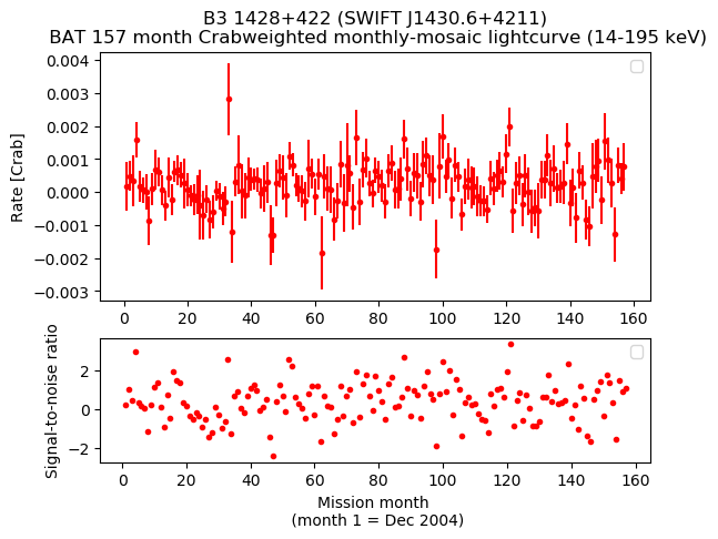 Crab Weighted Monthly Mosaic Lightcurve for SWIFT J1430.6+4211