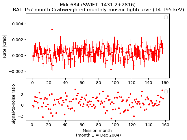 Crab Weighted Monthly Mosaic Lightcurve for SWIFT J1431.2+2816