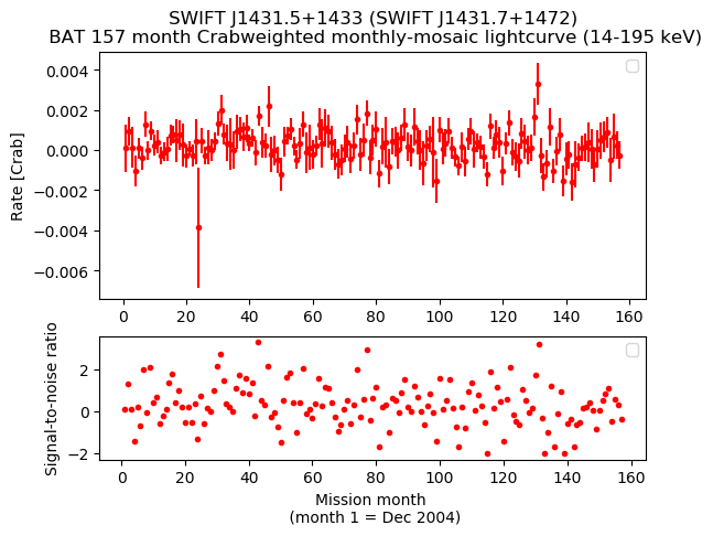 Crab Weighted Monthly Mosaic Lightcurve for SWIFT J1431.7+1472