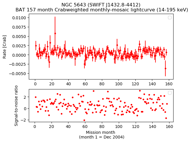 Crab Weighted Monthly Mosaic Lightcurve for SWIFT J1432.8-4412