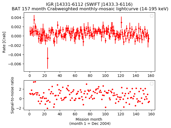 Crab Weighted Monthly Mosaic Lightcurve for SWIFT J1433.3-6116