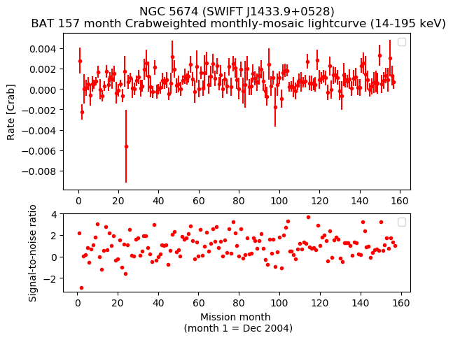 Crab Weighted Monthly Mosaic Lightcurve for SWIFT J1433.9+0528