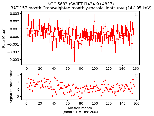 Crab Weighted Monthly Mosaic Lightcurve for SWIFT J1434.9+4837