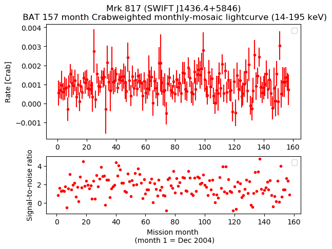 Crab Weighted Monthly Mosaic Lightcurve for SWIFT J1436.4+5846