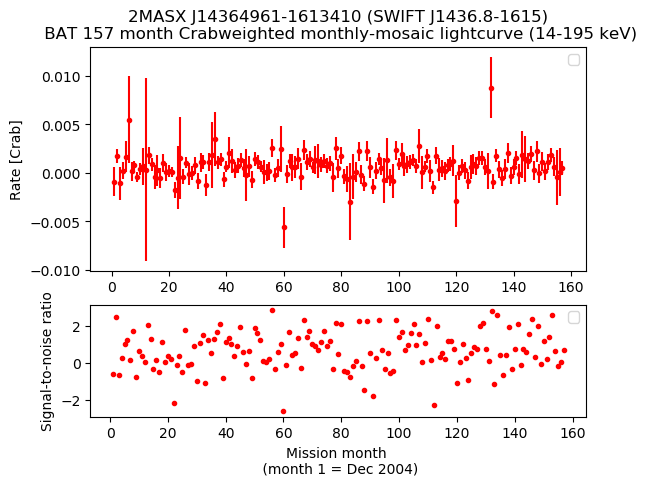 Crab Weighted Monthly Mosaic Lightcurve for SWIFT J1436.8-1615