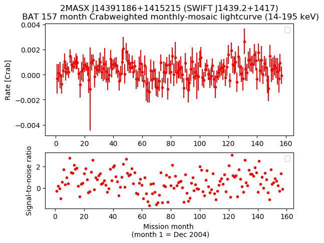 Crab Weighted Monthly Mosaic Lightcurve for SWIFT J1439.2+1417