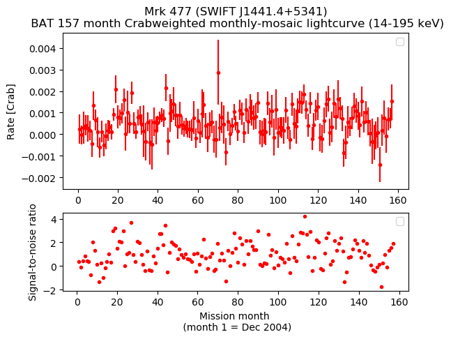 Crab Weighted Monthly Mosaic Lightcurve for SWIFT J1441.4+5341