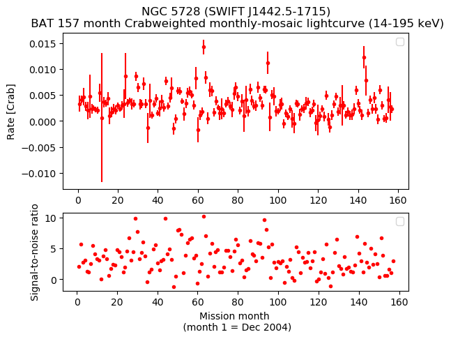 Crab Weighted Monthly Mosaic Lightcurve for SWIFT J1442.5-1715