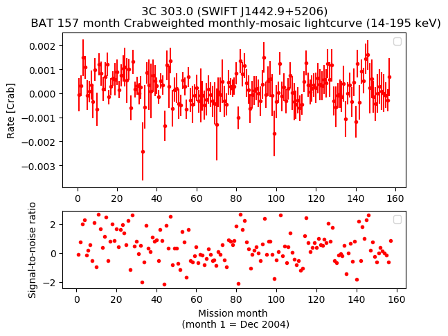 Crab Weighted Monthly Mosaic Lightcurve for SWIFT J1442.9+5206