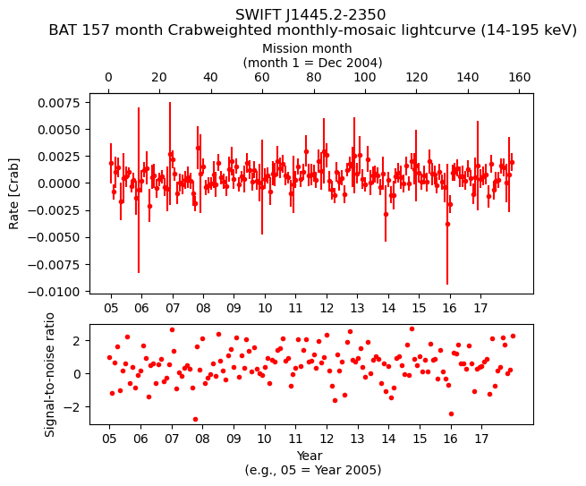 Crab Weighted Monthly Mosaic Lightcurve for SWIFT J1445.2-2350