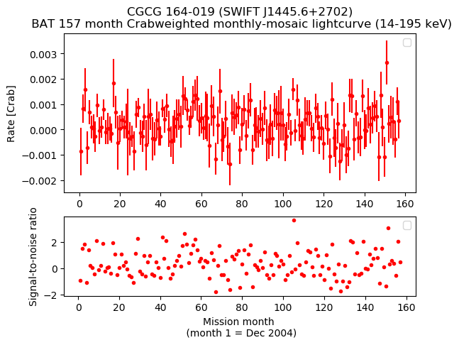 Crab Weighted Monthly Mosaic Lightcurve for SWIFT J1445.6+2702