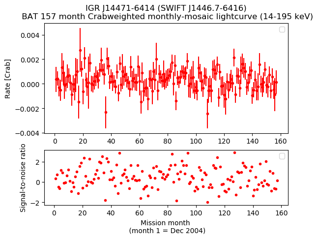 Crab Weighted Monthly Mosaic Lightcurve for SWIFT J1446.7-6416