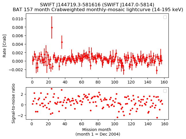 Crab Weighted Monthly Mosaic Lightcurve for SWIFT J1447.0-5814