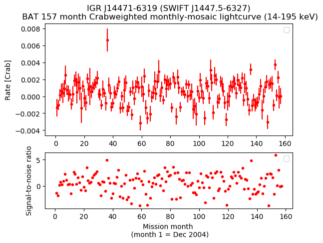Crab Weighted Monthly Mosaic Lightcurve for SWIFT J1447.5-6327
