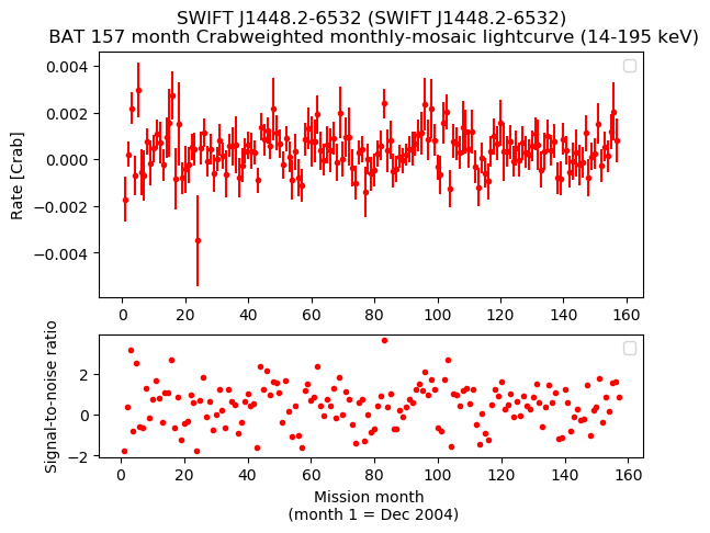 Crab Weighted Monthly Mosaic Lightcurve for SWIFT J1448.2-6532