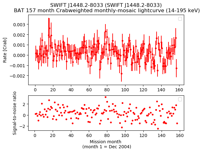Crab Weighted Monthly Mosaic Lightcurve for SWIFT J1448.2-8033