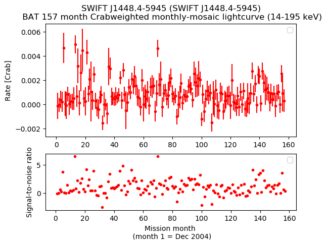 Crab Weighted Monthly Mosaic Lightcurve for SWIFT J1448.4-5945