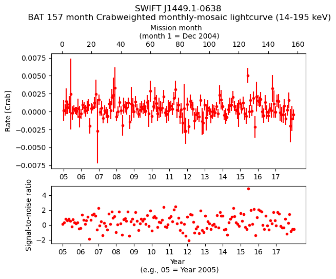 Crab Weighted Monthly Mosaic Lightcurve for SWIFT J1449.1-0638