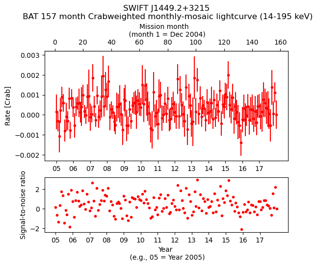 Crab Weighted Monthly Mosaic Lightcurve for SWIFT J1449.2+3215