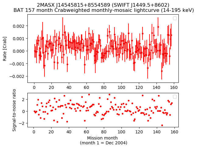 Crab Weighted Monthly Mosaic Lightcurve for SWIFT J1449.5+8602
