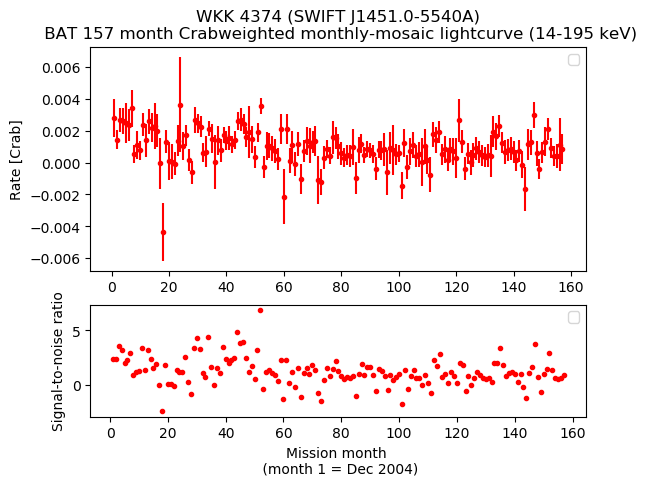 Crab Weighted Monthly Mosaic Lightcurve for SWIFT J1451.0-5540A