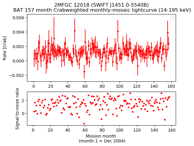 Crab Weighted Monthly Mosaic Lightcurve for SWIFT J1451.0-5540B