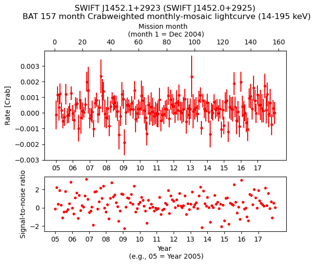 Crab Weighted Monthly Mosaic Lightcurve for SWIFT J1452.0+2925