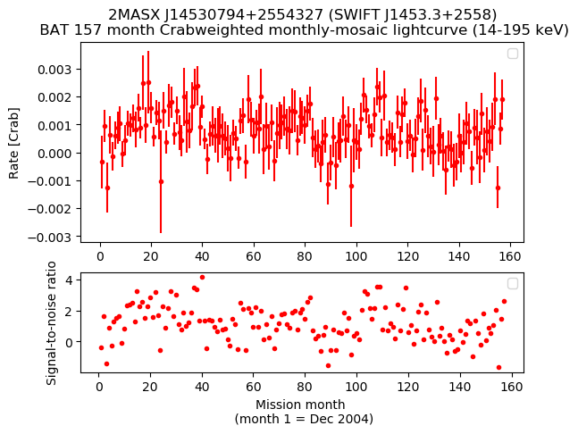 Crab Weighted Monthly Mosaic Lightcurve for SWIFT J1453.3+2558