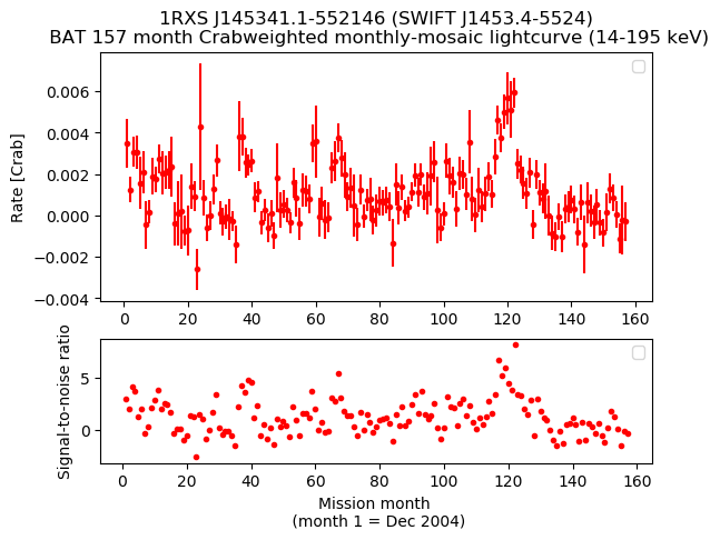 Crab Weighted Monthly Mosaic Lightcurve for SWIFT J1453.4-5524