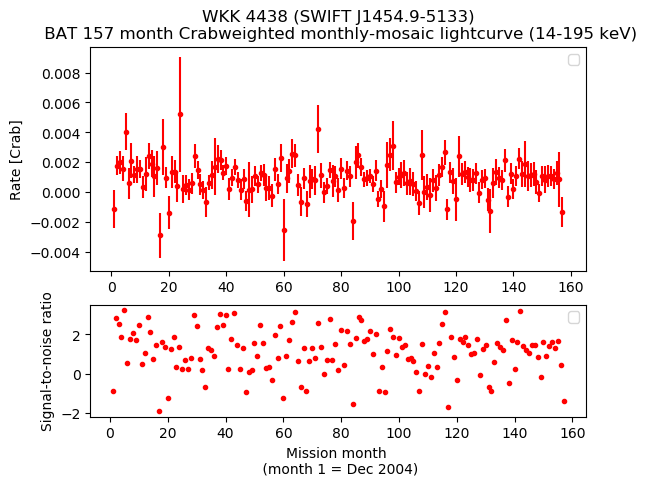 Crab Weighted Monthly Mosaic Lightcurve for SWIFT J1454.9-5133