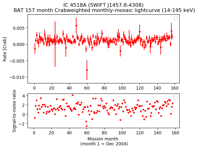 Crab Weighted Monthly Mosaic Lightcurve for SWIFT J1457.8-4308