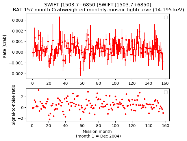 Crab Weighted Monthly Mosaic Lightcurve for SWIFT J1503.7+6850