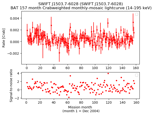 Crab Weighted Monthly Mosaic Lightcurve for SWIFT J1503.7-6028