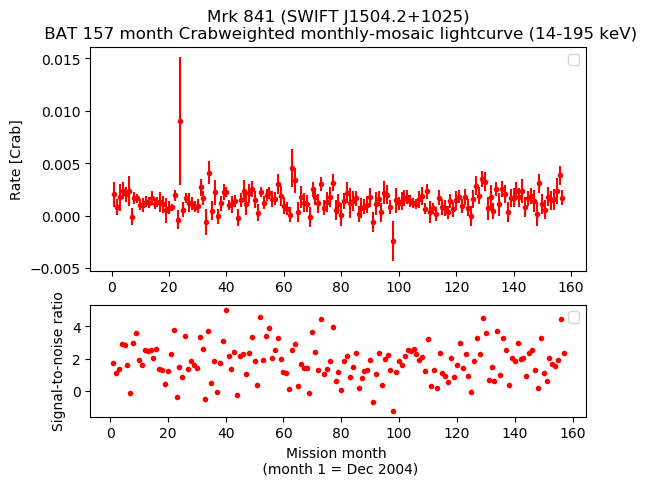 Crab Weighted Monthly Mosaic Lightcurve for SWIFT J1504.2+1025