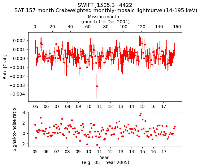 Crab Weighted Monthly Mosaic Lightcurve for SWIFT J1505.3+4422