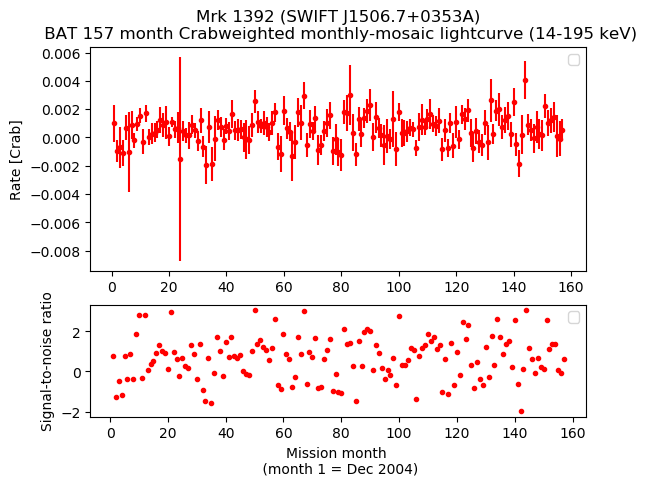 Crab Weighted Monthly Mosaic Lightcurve for SWIFT J1506.7+0353A