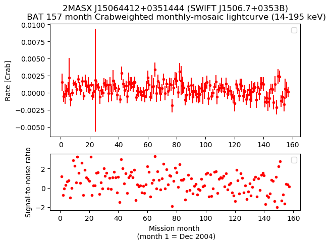 Crab Weighted Monthly Mosaic Lightcurve for SWIFT J1506.7+0353B
