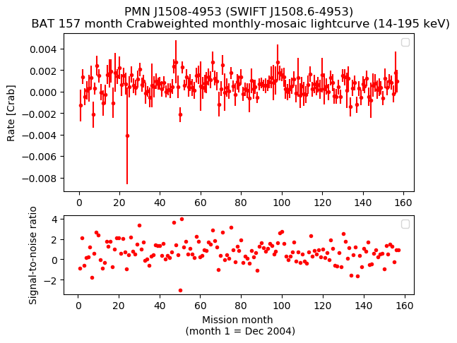 Crab Weighted Monthly Mosaic Lightcurve for SWIFT J1508.6-4953