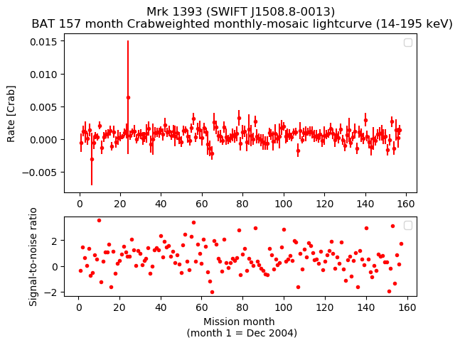 Crab Weighted Monthly Mosaic Lightcurve for SWIFT J1508.8-0013